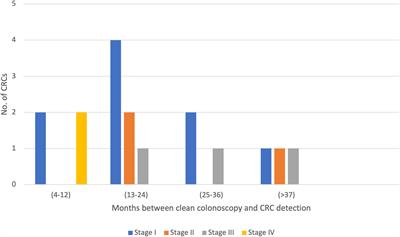 Endoscopic surveillance of Lynch syndrome at a highly specialized center in Sweden: An observational study of interval colorectal cancer and individual risk factors